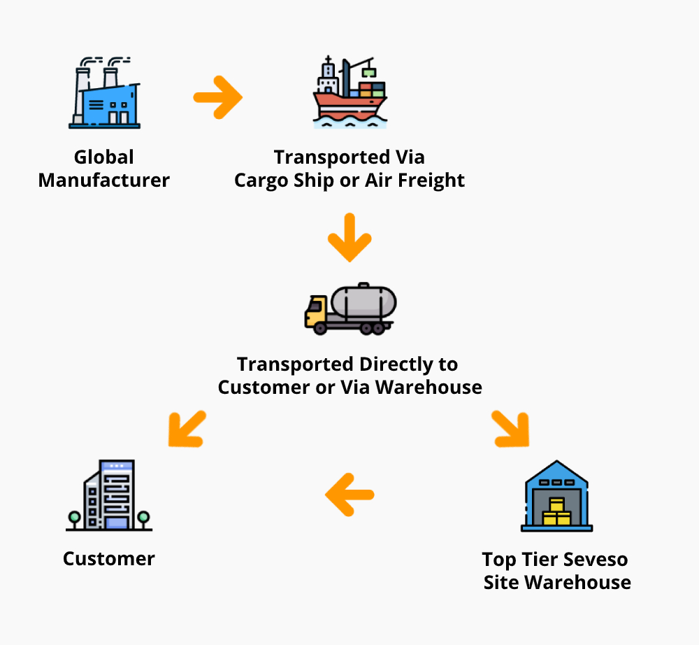 Supply Chain Solutions - Connected at every stage